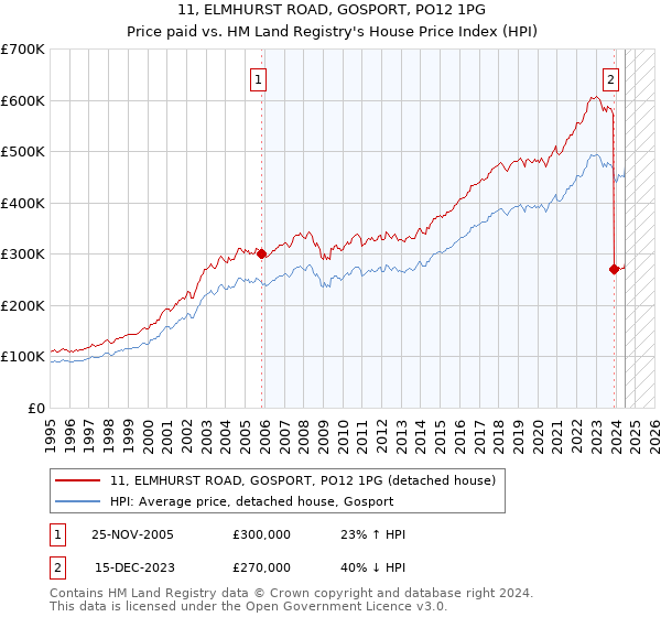 11, ELMHURST ROAD, GOSPORT, PO12 1PG: Price paid vs HM Land Registry's House Price Index