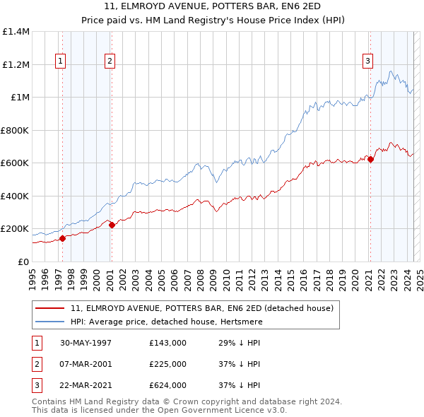 11, ELMROYD AVENUE, POTTERS BAR, EN6 2ED: Price paid vs HM Land Registry's House Price Index