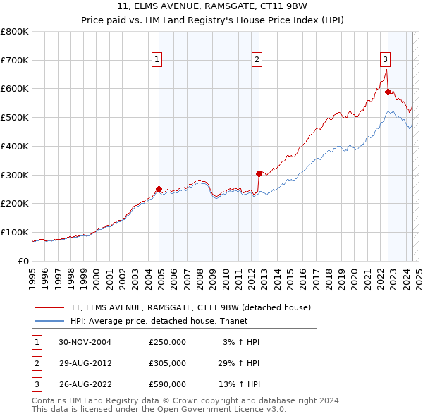 11, ELMS AVENUE, RAMSGATE, CT11 9BW: Price paid vs HM Land Registry's House Price Index