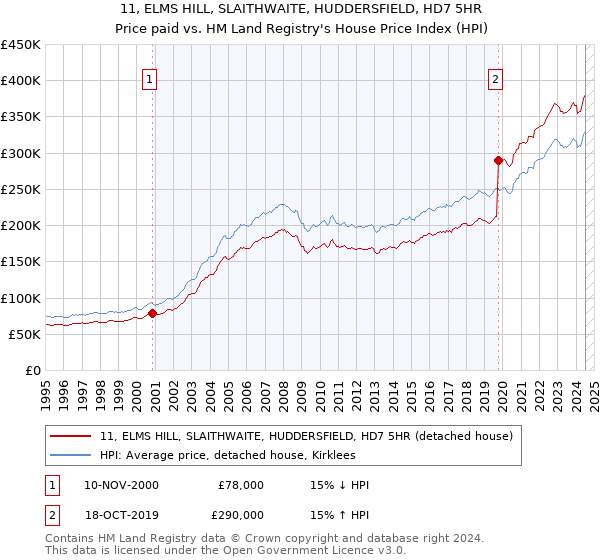 11, ELMS HILL, SLAITHWAITE, HUDDERSFIELD, HD7 5HR: Price paid vs HM Land Registry's House Price Index