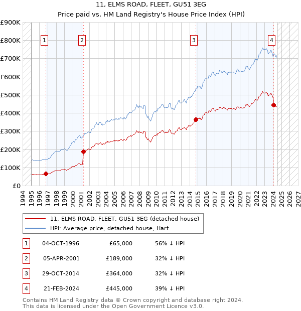 11, ELMS ROAD, FLEET, GU51 3EG: Price paid vs HM Land Registry's House Price Index