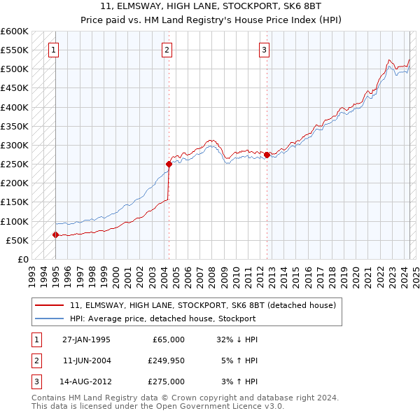 11, ELMSWAY, HIGH LANE, STOCKPORT, SK6 8BT: Price paid vs HM Land Registry's House Price Index