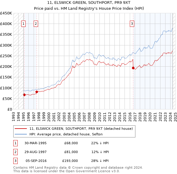 11, ELSWICK GREEN, SOUTHPORT, PR9 9XT: Price paid vs HM Land Registry's House Price Index