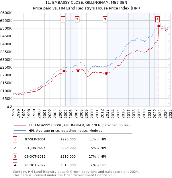 11, EMBASSY CLOSE, GILLINGHAM, ME7 3EN: Price paid vs HM Land Registry's House Price Index