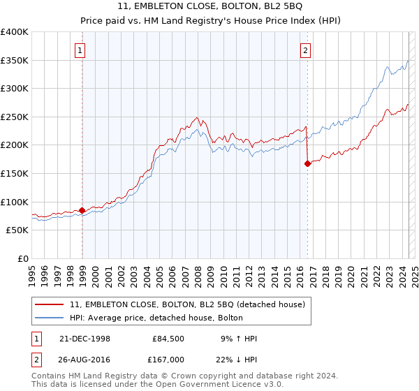 11, EMBLETON CLOSE, BOLTON, BL2 5BQ: Price paid vs HM Land Registry's House Price Index