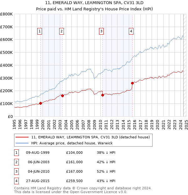 11, EMERALD WAY, LEAMINGTON SPA, CV31 3LD: Price paid vs HM Land Registry's House Price Index