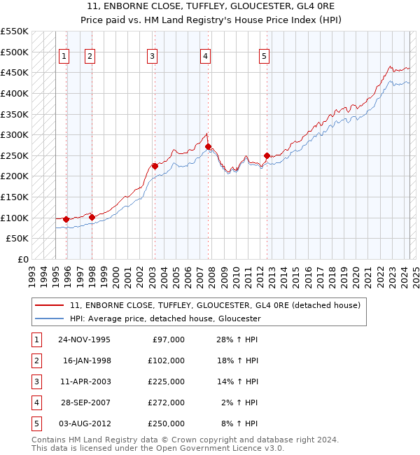 11, ENBORNE CLOSE, TUFFLEY, GLOUCESTER, GL4 0RE: Price paid vs HM Land Registry's House Price Index