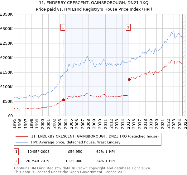 11, ENDERBY CRESCENT, GAINSBOROUGH, DN21 1XQ: Price paid vs HM Land Registry's House Price Index