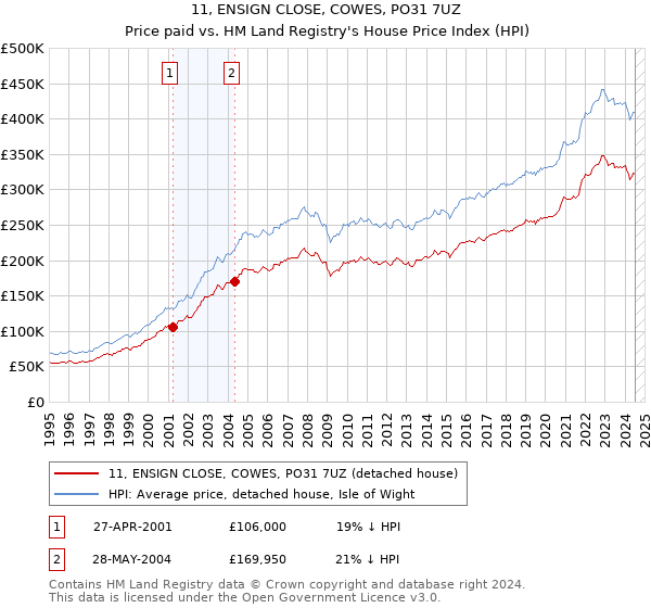 11, ENSIGN CLOSE, COWES, PO31 7UZ: Price paid vs HM Land Registry's House Price Index