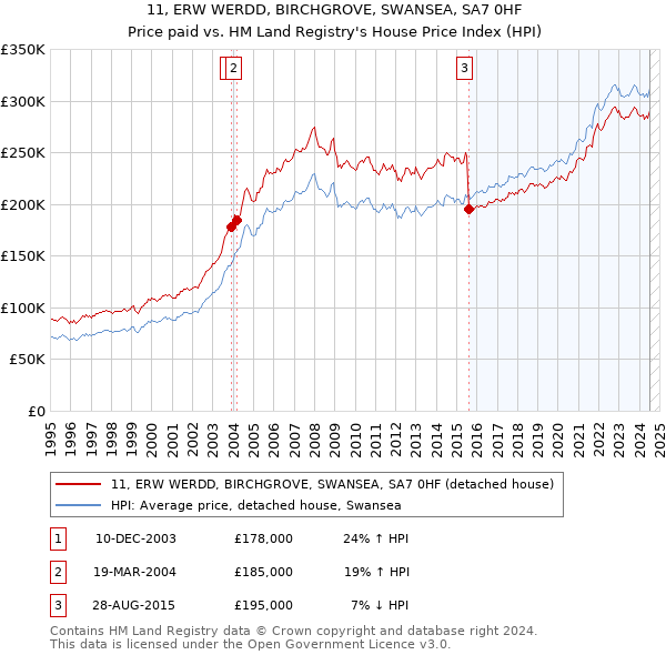 11, ERW WERDD, BIRCHGROVE, SWANSEA, SA7 0HF: Price paid vs HM Land Registry's House Price Index