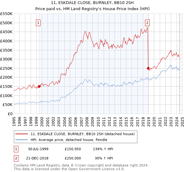 11, ESKDALE CLOSE, BURNLEY, BB10 2SH: Price paid vs HM Land Registry's House Price Index