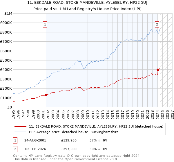 11, ESKDALE ROAD, STOKE MANDEVILLE, AYLESBURY, HP22 5UJ: Price paid vs HM Land Registry's House Price Index