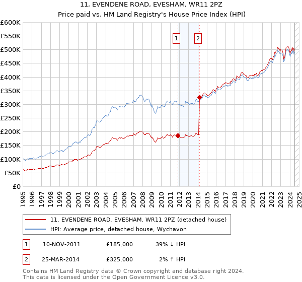 11, EVENDENE ROAD, EVESHAM, WR11 2PZ: Price paid vs HM Land Registry's House Price Index