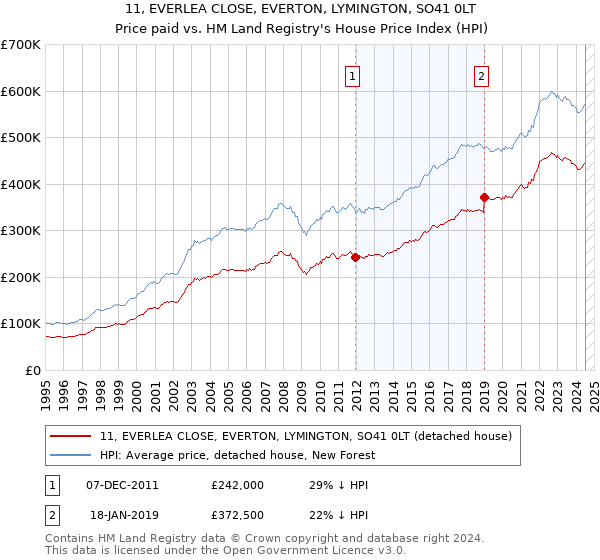 11, EVERLEA CLOSE, EVERTON, LYMINGTON, SO41 0LT: Price paid vs HM Land Registry's House Price Index