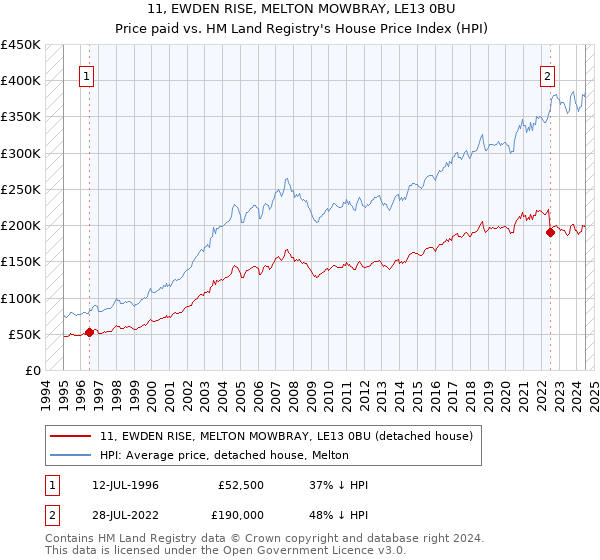 11, EWDEN RISE, MELTON MOWBRAY, LE13 0BU: Price paid vs HM Land Registry's House Price Index