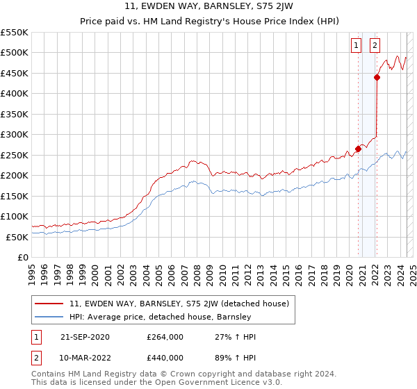 11, EWDEN WAY, BARNSLEY, S75 2JW: Price paid vs HM Land Registry's House Price Index