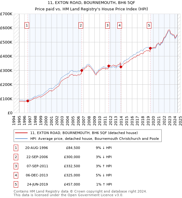 11, EXTON ROAD, BOURNEMOUTH, BH6 5QF: Price paid vs HM Land Registry's House Price Index