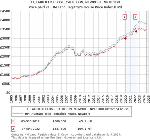 11, FAIRFIELD CLOSE, CAERLEON, NEWPORT, NP18 3DR: Price paid vs HM Land Registry's House Price Index