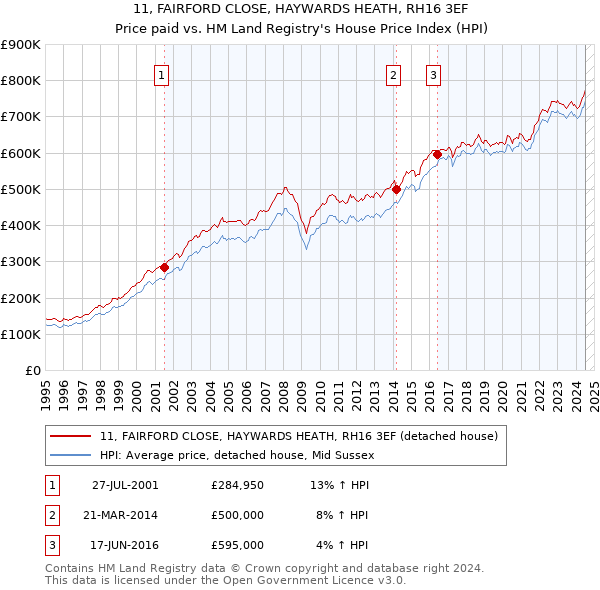 11, FAIRFORD CLOSE, HAYWARDS HEATH, RH16 3EF: Price paid vs HM Land Registry's House Price Index