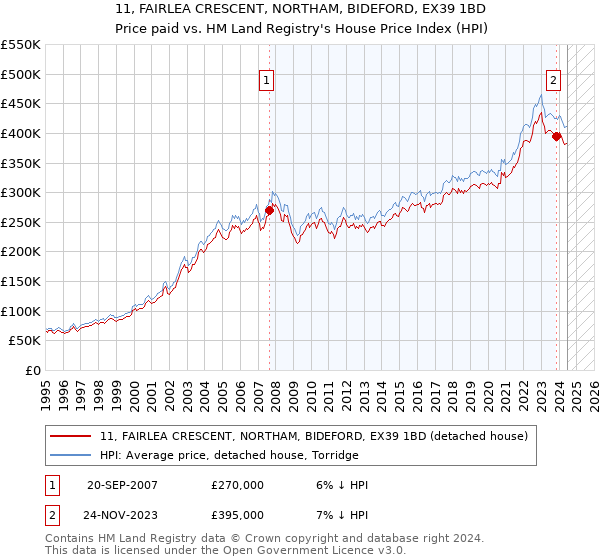 11, FAIRLEA CRESCENT, NORTHAM, BIDEFORD, EX39 1BD: Price paid vs HM Land Registry's House Price Index