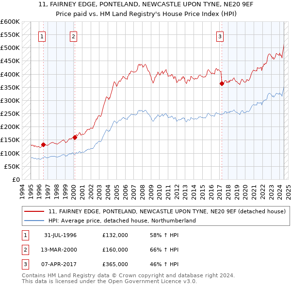 11, FAIRNEY EDGE, PONTELAND, NEWCASTLE UPON TYNE, NE20 9EF: Price paid vs HM Land Registry's House Price Index