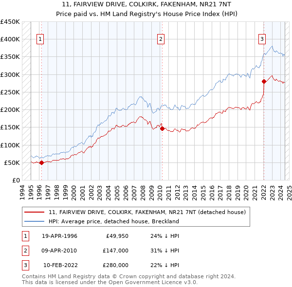 11, FAIRVIEW DRIVE, COLKIRK, FAKENHAM, NR21 7NT: Price paid vs HM Land Registry's House Price Index