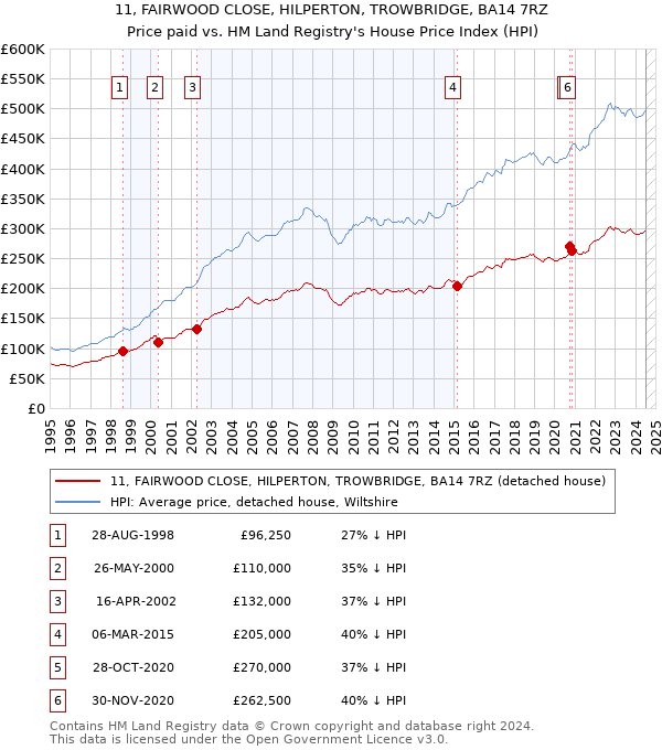 11, FAIRWOOD CLOSE, HILPERTON, TROWBRIDGE, BA14 7RZ: Price paid vs HM Land Registry's House Price Index