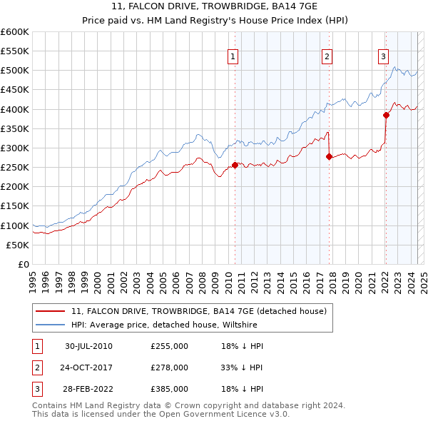 11, FALCON DRIVE, TROWBRIDGE, BA14 7GE: Price paid vs HM Land Registry's House Price Index