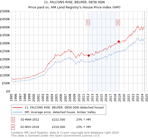 11, FALCONS RISE, BELPER, DE56 0QN: Price paid vs HM Land Registry's House Price Index