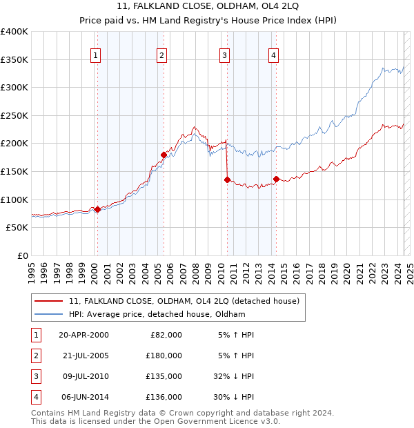 11, FALKLAND CLOSE, OLDHAM, OL4 2LQ: Price paid vs HM Land Registry's House Price Index