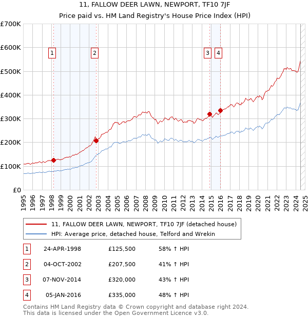 11, FALLOW DEER LAWN, NEWPORT, TF10 7JF: Price paid vs HM Land Registry's House Price Index