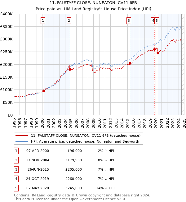 11, FALSTAFF CLOSE, NUNEATON, CV11 6FB: Price paid vs HM Land Registry's House Price Index