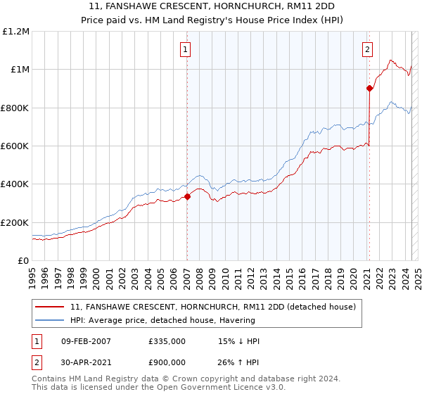 11, FANSHAWE CRESCENT, HORNCHURCH, RM11 2DD: Price paid vs HM Land Registry's House Price Index