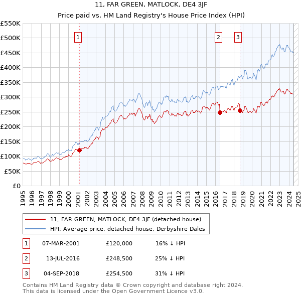 11, FAR GREEN, MATLOCK, DE4 3JF: Price paid vs HM Land Registry's House Price Index