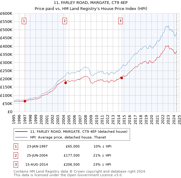 11, FARLEY ROAD, MARGATE, CT9 4EP: Price paid vs HM Land Registry's House Price Index