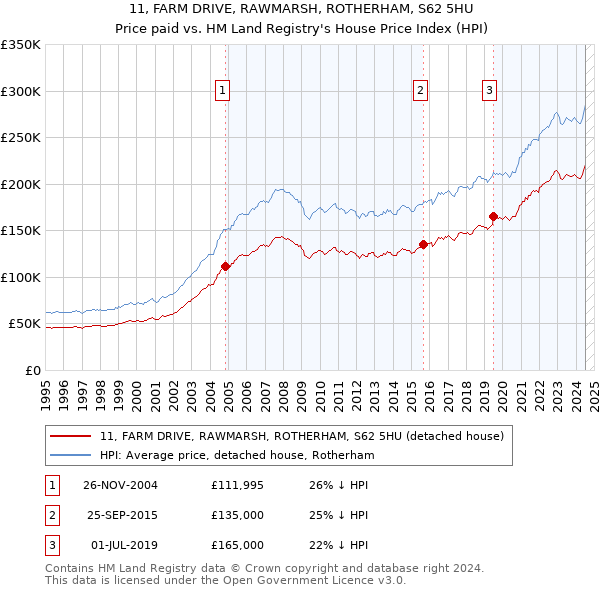 11, FARM DRIVE, RAWMARSH, ROTHERHAM, S62 5HU: Price paid vs HM Land Registry's House Price Index