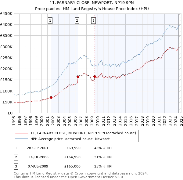 11, FARNABY CLOSE, NEWPORT, NP19 9PN: Price paid vs HM Land Registry's House Price Index