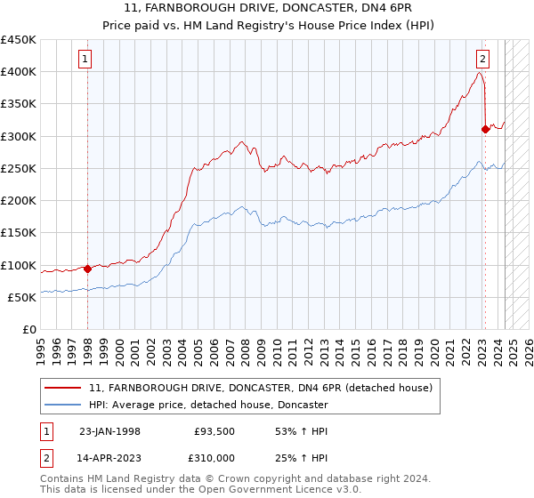 11, FARNBOROUGH DRIVE, DONCASTER, DN4 6PR: Price paid vs HM Land Registry's House Price Index