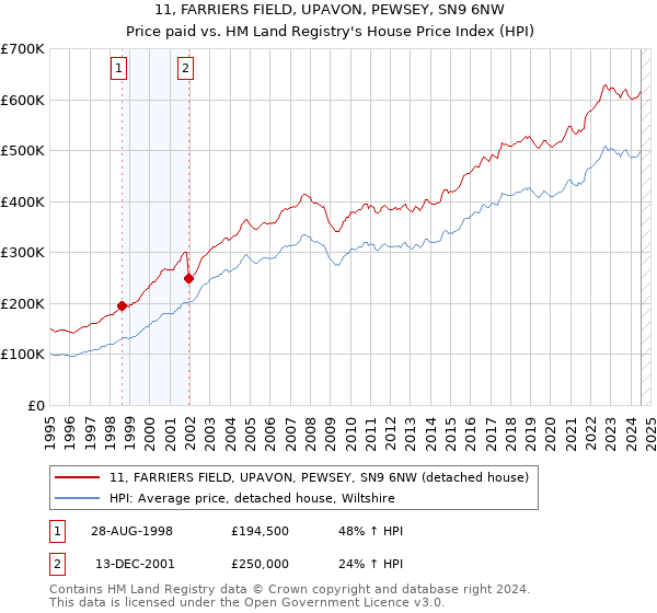 11, FARRIERS FIELD, UPAVON, PEWSEY, SN9 6NW: Price paid vs HM Land Registry's House Price Index