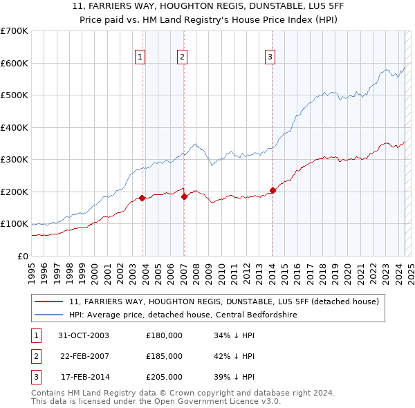 11, FARRIERS WAY, HOUGHTON REGIS, DUNSTABLE, LU5 5FF: Price paid vs HM Land Registry's House Price Index