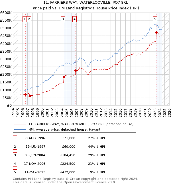 11, FARRIERS WAY, WATERLOOVILLE, PO7 8RL: Price paid vs HM Land Registry's House Price Index