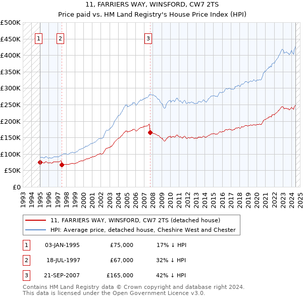 11, FARRIERS WAY, WINSFORD, CW7 2TS: Price paid vs HM Land Registry's House Price Index