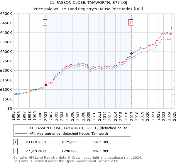 11, FASSON CLOSE, TAMWORTH, B77 1GJ: Price paid vs HM Land Registry's House Price Index