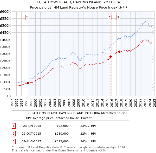 11, FATHOMS REACH, HAYLING ISLAND, PO11 0RA: Price paid vs HM Land Registry's House Price Index