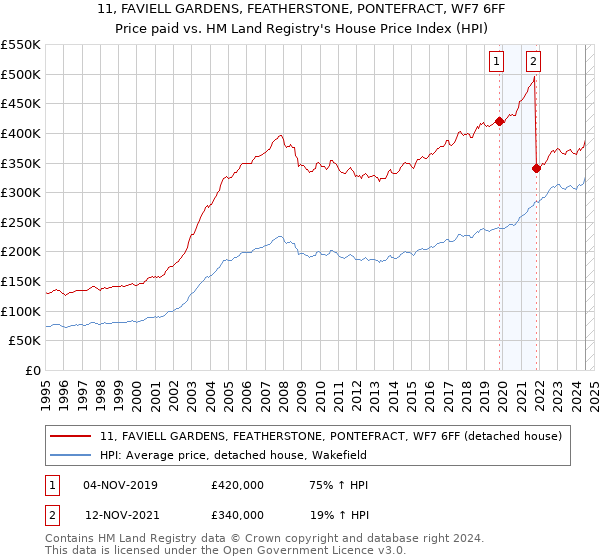 11, FAVIELL GARDENS, FEATHERSTONE, PONTEFRACT, WF7 6FF: Price paid vs HM Land Registry's House Price Index