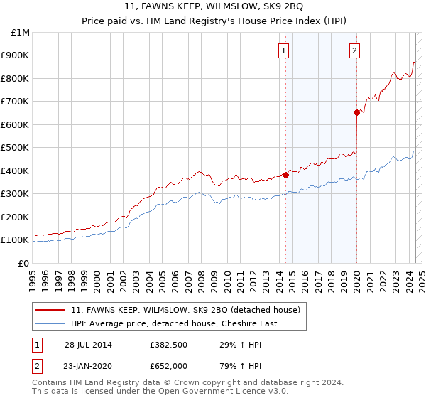 11, FAWNS KEEP, WILMSLOW, SK9 2BQ: Price paid vs HM Land Registry's House Price Index