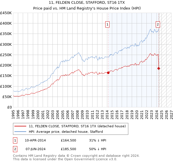 11, FELDEN CLOSE, STAFFORD, ST16 1TX: Price paid vs HM Land Registry's House Price Index