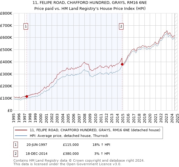 11, FELIPE ROAD, CHAFFORD HUNDRED, GRAYS, RM16 6NE: Price paid vs HM Land Registry's House Price Index