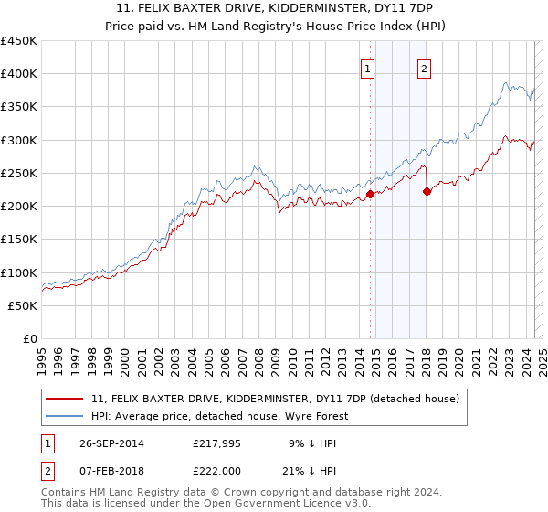 11, FELIX BAXTER DRIVE, KIDDERMINSTER, DY11 7DP: Price paid vs HM Land Registry's House Price Index