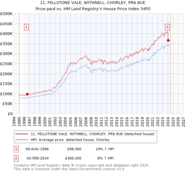 11, FELLSTONE VALE, WITHNELL, CHORLEY, PR6 8UE: Price paid vs HM Land Registry's House Price Index